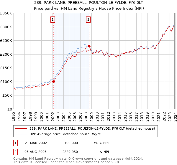 239, PARK LANE, PREESALL, POULTON-LE-FYLDE, FY6 0LT: Price paid vs HM Land Registry's House Price Index