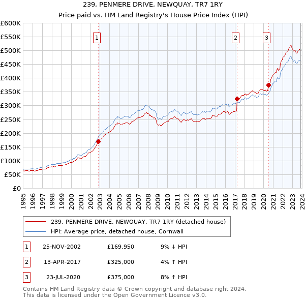 239, PENMERE DRIVE, NEWQUAY, TR7 1RY: Price paid vs HM Land Registry's House Price Index