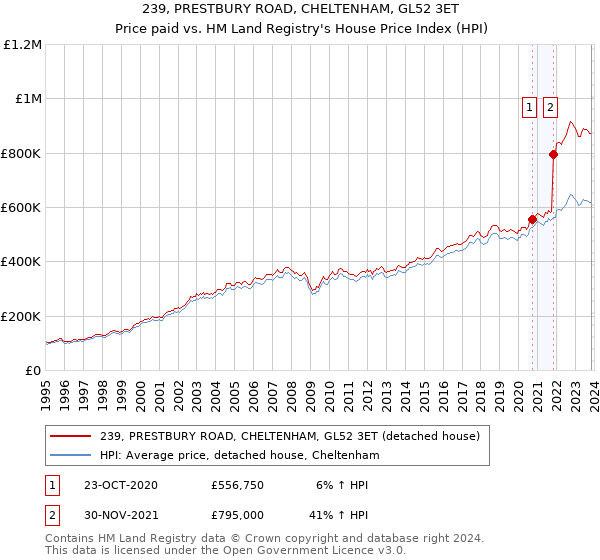 239, PRESTBURY ROAD, CHELTENHAM, GL52 3ET: Price paid vs HM Land Registry's House Price Index