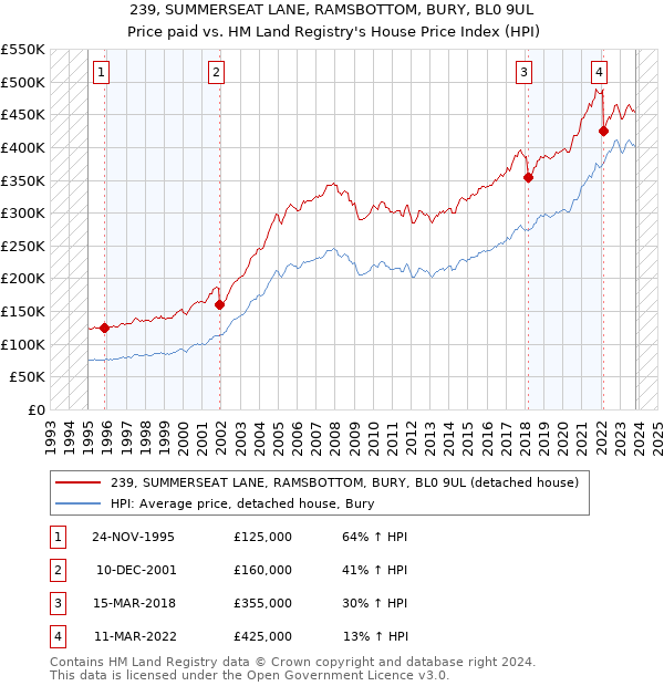 239, SUMMERSEAT LANE, RAMSBOTTOM, BURY, BL0 9UL: Price paid vs HM Land Registry's House Price Index