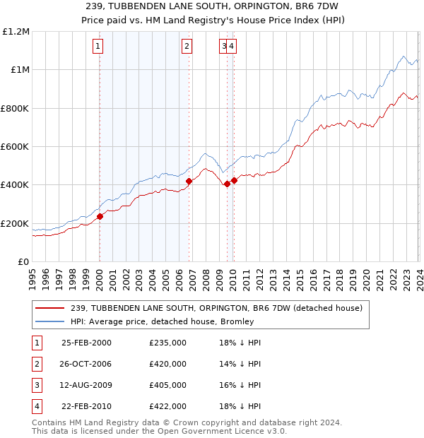 239, TUBBENDEN LANE SOUTH, ORPINGTON, BR6 7DW: Price paid vs HM Land Registry's House Price Index