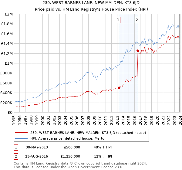 239, WEST BARNES LANE, NEW MALDEN, KT3 6JD: Price paid vs HM Land Registry's House Price Index