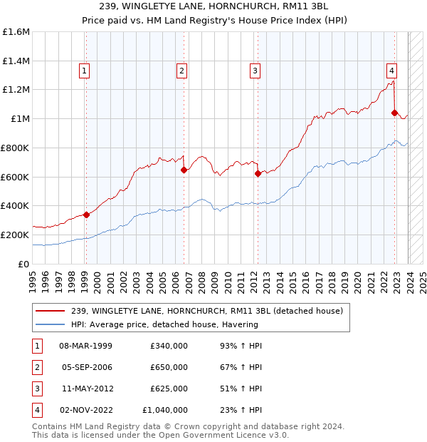 239, WINGLETYE LANE, HORNCHURCH, RM11 3BL: Price paid vs HM Land Registry's House Price Index