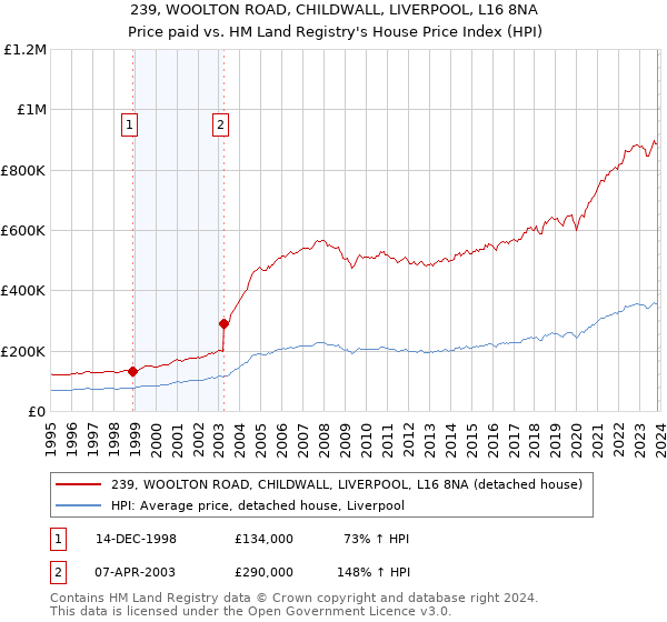 239, WOOLTON ROAD, CHILDWALL, LIVERPOOL, L16 8NA: Price paid vs HM Land Registry's House Price Index
