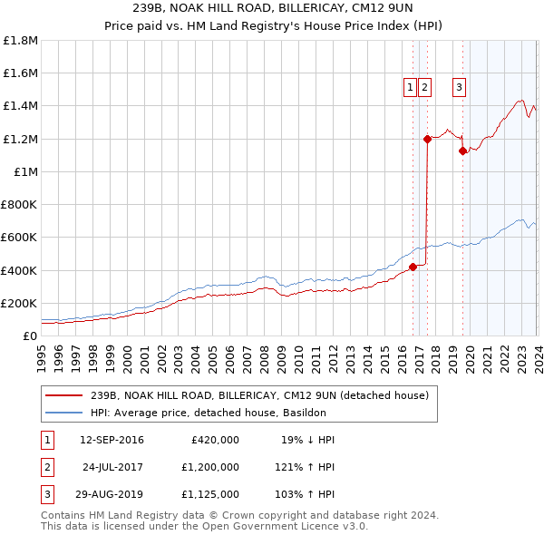 239B, NOAK HILL ROAD, BILLERICAY, CM12 9UN: Price paid vs HM Land Registry's House Price Index