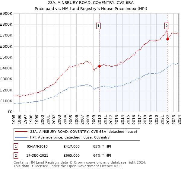 23A, AINSBURY ROAD, COVENTRY, CV5 6BA: Price paid vs HM Land Registry's House Price Index