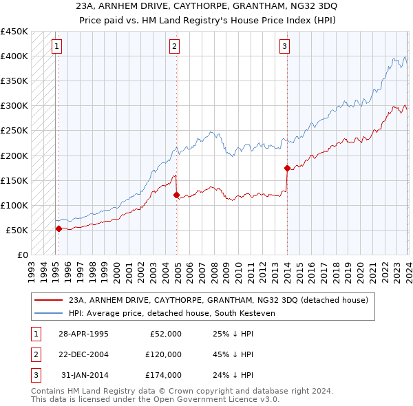 23A, ARNHEM DRIVE, CAYTHORPE, GRANTHAM, NG32 3DQ: Price paid vs HM Land Registry's House Price Index