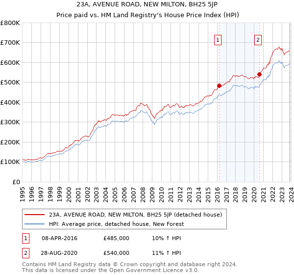 23A, AVENUE ROAD, NEW MILTON, BH25 5JP: Price paid vs HM Land Registry's House Price Index