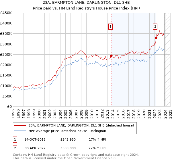 23A, BARMPTON LANE, DARLINGTON, DL1 3HB: Price paid vs HM Land Registry's House Price Index