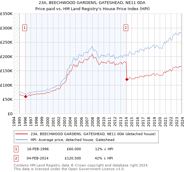 23A, BEECHWOOD GARDENS, GATESHEAD, NE11 0DA: Price paid vs HM Land Registry's House Price Index