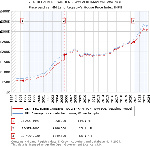 23A, BELVEDERE GARDENS, WOLVERHAMPTON, WV6 9QL: Price paid vs HM Land Registry's House Price Index