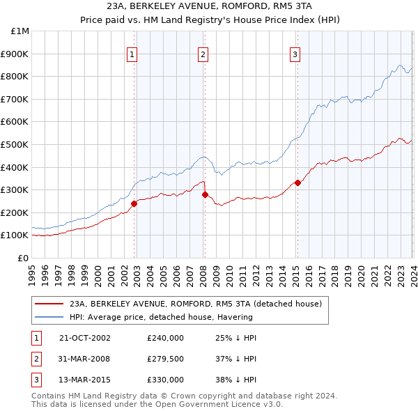 23A, BERKELEY AVENUE, ROMFORD, RM5 3TA: Price paid vs HM Land Registry's House Price Index