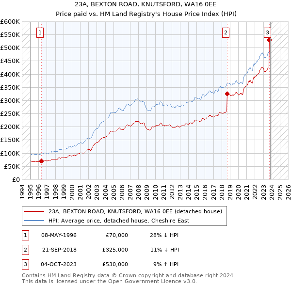 23A, BEXTON ROAD, KNUTSFORD, WA16 0EE: Price paid vs HM Land Registry's House Price Index