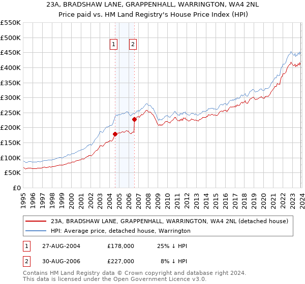 23A, BRADSHAW LANE, GRAPPENHALL, WARRINGTON, WA4 2NL: Price paid vs HM Land Registry's House Price Index