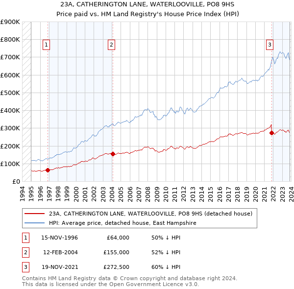 23A, CATHERINGTON LANE, WATERLOOVILLE, PO8 9HS: Price paid vs HM Land Registry's House Price Index