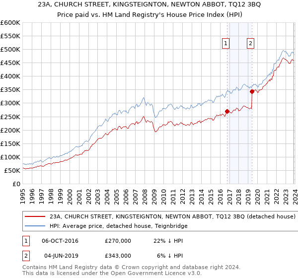 23A, CHURCH STREET, KINGSTEIGNTON, NEWTON ABBOT, TQ12 3BQ: Price paid vs HM Land Registry's House Price Index