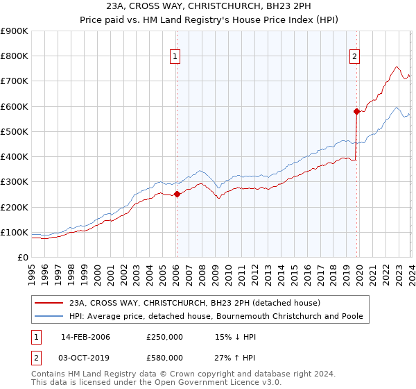 23A, CROSS WAY, CHRISTCHURCH, BH23 2PH: Price paid vs HM Land Registry's House Price Index