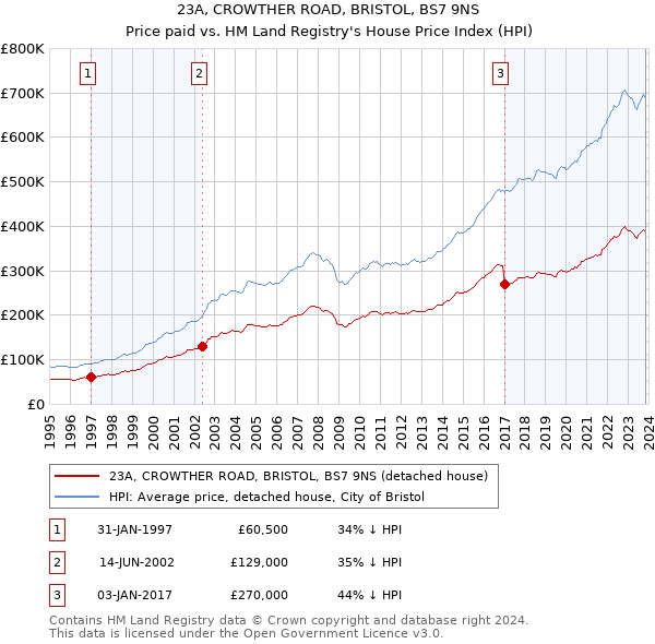 23A, CROWTHER ROAD, BRISTOL, BS7 9NS: Price paid vs HM Land Registry's House Price Index