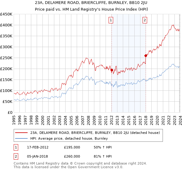 23A, DELAMERE ROAD, BRIERCLIFFE, BURNLEY, BB10 2JU: Price paid vs HM Land Registry's House Price Index
