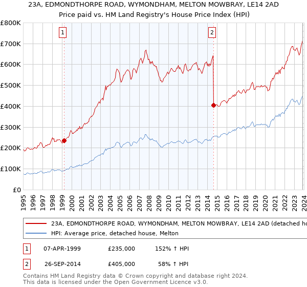 23A, EDMONDTHORPE ROAD, WYMONDHAM, MELTON MOWBRAY, LE14 2AD: Price paid vs HM Land Registry's House Price Index