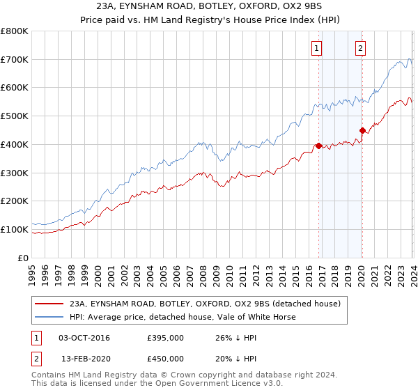 23A, EYNSHAM ROAD, BOTLEY, OXFORD, OX2 9BS: Price paid vs HM Land Registry's House Price Index