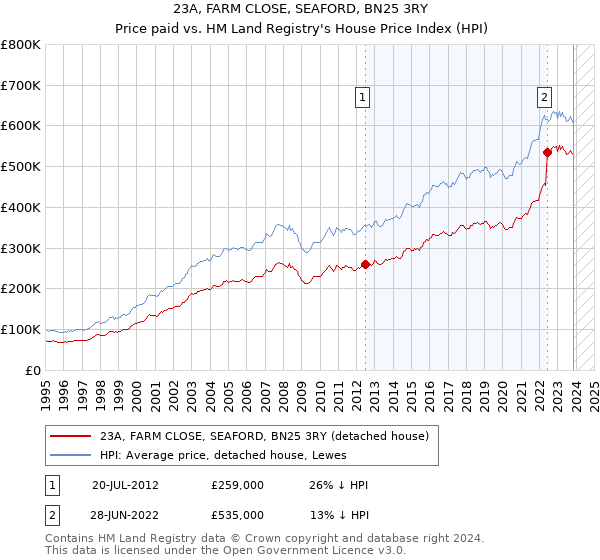 23A, FARM CLOSE, SEAFORD, BN25 3RY: Price paid vs HM Land Registry's House Price Index