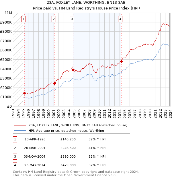 23A, FOXLEY LANE, WORTHING, BN13 3AB: Price paid vs HM Land Registry's House Price Index