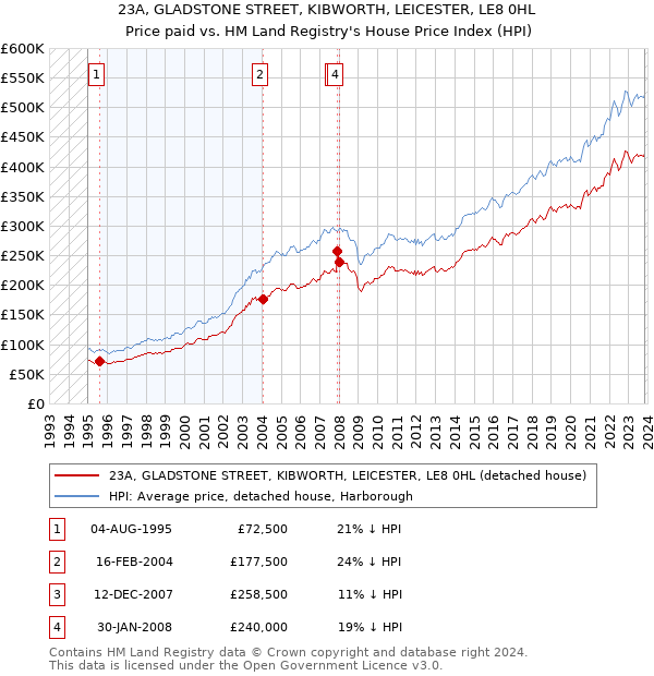 23A, GLADSTONE STREET, KIBWORTH, LEICESTER, LE8 0HL: Price paid vs HM Land Registry's House Price Index