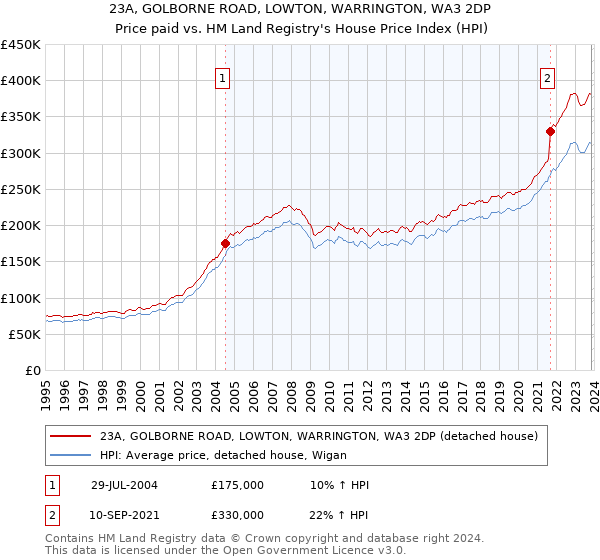23A, GOLBORNE ROAD, LOWTON, WARRINGTON, WA3 2DP: Price paid vs HM Land Registry's House Price Index