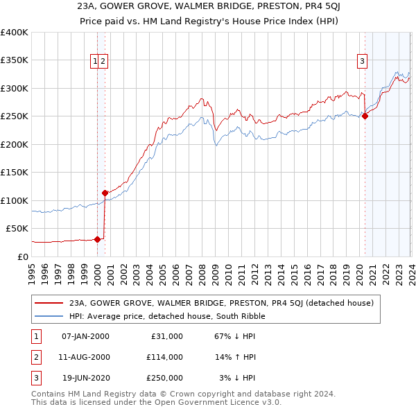 23A, GOWER GROVE, WALMER BRIDGE, PRESTON, PR4 5QJ: Price paid vs HM Land Registry's House Price Index
