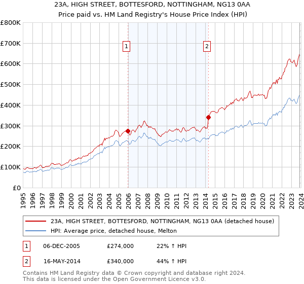 23A, HIGH STREET, BOTTESFORD, NOTTINGHAM, NG13 0AA: Price paid vs HM Land Registry's House Price Index