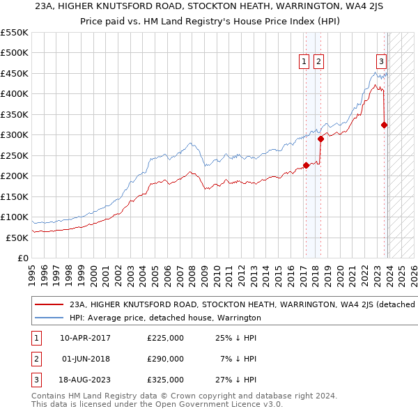 23A, HIGHER KNUTSFORD ROAD, STOCKTON HEATH, WARRINGTON, WA4 2JS: Price paid vs HM Land Registry's House Price Index