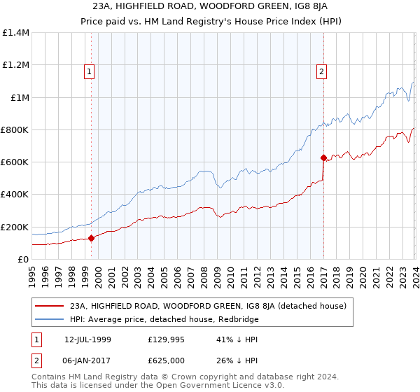 23A, HIGHFIELD ROAD, WOODFORD GREEN, IG8 8JA: Price paid vs HM Land Registry's House Price Index