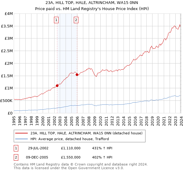 23A, HILL TOP, HALE, ALTRINCHAM, WA15 0NN: Price paid vs HM Land Registry's House Price Index