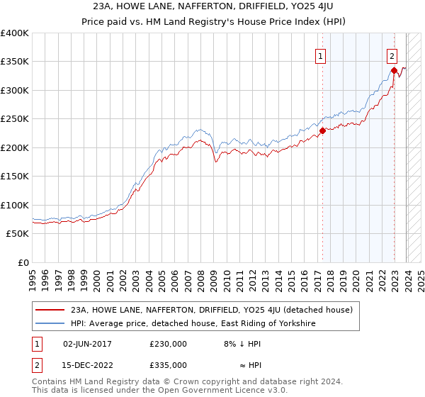 23A, HOWE LANE, NAFFERTON, DRIFFIELD, YO25 4JU: Price paid vs HM Land Registry's House Price Index