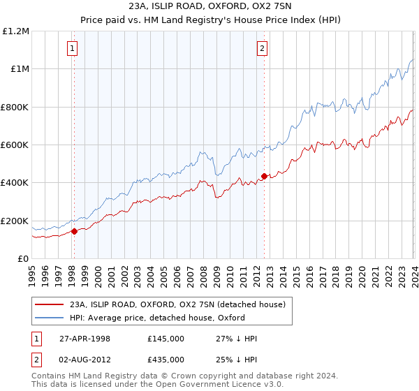 23A, ISLIP ROAD, OXFORD, OX2 7SN: Price paid vs HM Land Registry's House Price Index