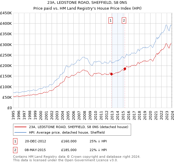 23A, LEDSTONE ROAD, SHEFFIELD, S8 0NS: Price paid vs HM Land Registry's House Price Index
