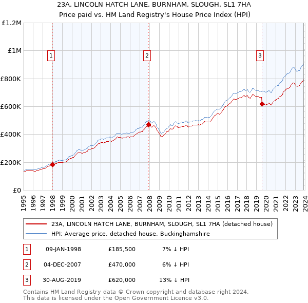 23A, LINCOLN HATCH LANE, BURNHAM, SLOUGH, SL1 7HA: Price paid vs HM Land Registry's House Price Index