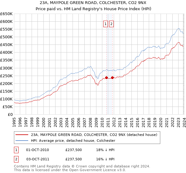 23A, MAYPOLE GREEN ROAD, COLCHESTER, CO2 9NX: Price paid vs HM Land Registry's House Price Index