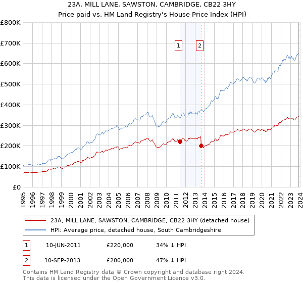 23A, MILL LANE, SAWSTON, CAMBRIDGE, CB22 3HY: Price paid vs HM Land Registry's House Price Index