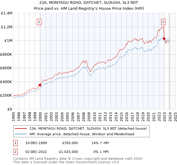 23A, MONTAGU ROAD, DATCHET, SLOUGH, SL3 9DT: Price paid vs HM Land Registry's House Price Index