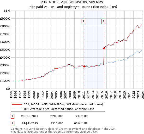 23A, MOOR LANE, WILMSLOW, SK9 6AW: Price paid vs HM Land Registry's House Price Index