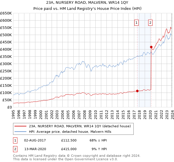 23A, NURSERY ROAD, MALVERN, WR14 1QY: Price paid vs HM Land Registry's House Price Index