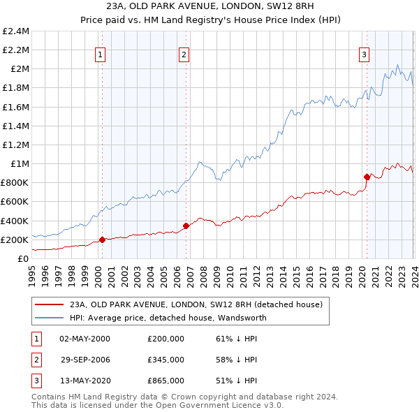 23A, OLD PARK AVENUE, LONDON, SW12 8RH: Price paid vs HM Land Registry's House Price Index