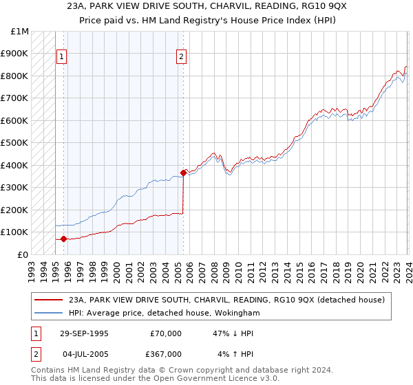 23A, PARK VIEW DRIVE SOUTH, CHARVIL, READING, RG10 9QX: Price paid vs HM Land Registry's House Price Index