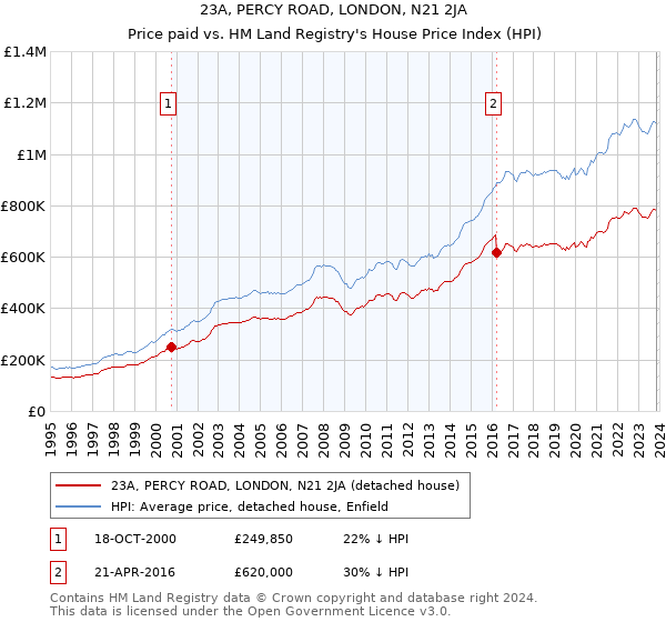 23A, PERCY ROAD, LONDON, N21 2JA: Price paid vs HM Land Registry's House Price Index