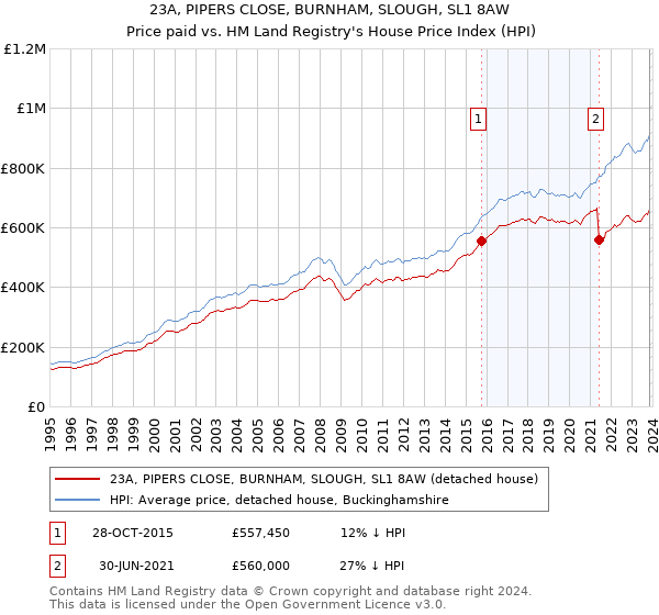 23A, PIPERS CLOSE, BURNHAM, SLOUGH, SL1 8AW: Price paid vs HM Land Registry's House Price Index