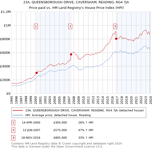 23A, QUEENSBOROUGH DRIVE, CAVERSHAM, READING, RG4 7JA: Price paid vs HM Land Registry's House Price Index