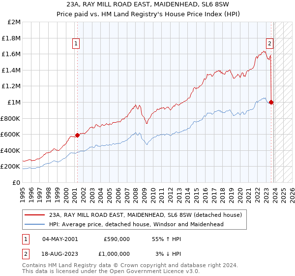 23A, RAY MILL ROAD EAST, MAIDENHEAD, SL6 8SW: Price paid vs HM Land Registry's House Price Index