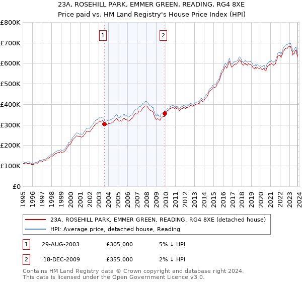 23A, ROSEHILL PARK, EMMER GREEN, READING, RG4 8XE: Price paid vs HM Land Registry's House Price Index